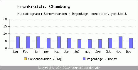 Klimadiagramm: Frankreich, Sonnenstunden und Regentage Chambery 