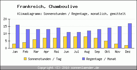 Klimadiagramm: Frankreich, Sonnenstunden und Regentage Chamboulive 