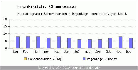 Klimadiagramm: Frankreich, Sonnenstunden und Regentage Chamrousse 