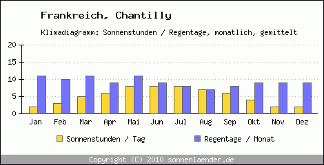Klimadiagramm: Frankreich, Sonnenstunden und Regentage Chantilly 