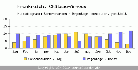 Klimadiagramm: Frankreich, Sonnenstunden und Regentage Chteau-Arnoux 