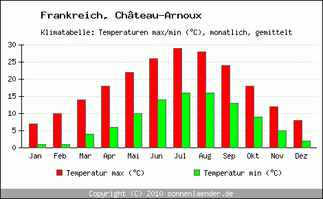 Klimadiagramm Chteau-Arnoux, Temperatur