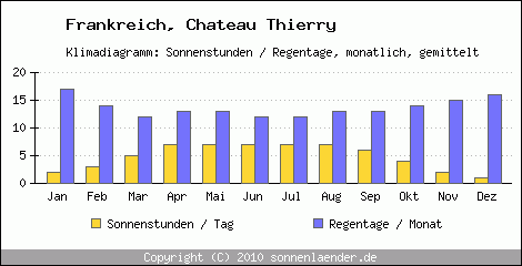Klimadiagramm: Frankreich, Sonnenstunden und Regentage Chateau Thierry 