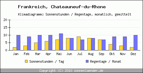 Klimadiagramm: Frankreich, Sonnenstunden und Regentage Chateauneuf-du-Rhone 
