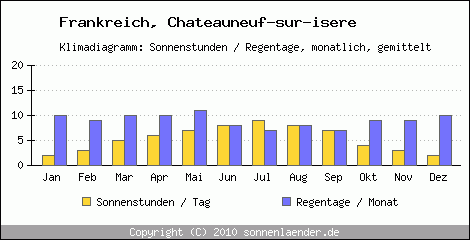 Klimadiagramm: Frankreich, Sonnenstunden und Regentage Chateauneuf-sur-isere 