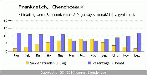 Klimadiagramm: Frankreich, Sonnenstunden und Regentage Chenonceaux 