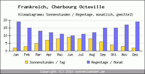 Klimadiagramm: Frankreich, Sonnenstunden und Regentage Cherbourg Octeville 
