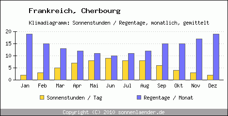 Klimadiagramm: Frankreich, Sonnenstunden und Regentage Cherbourg 