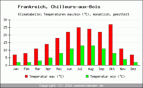Klimadiagramm Chilleurs-aux-Bois, Temperatur