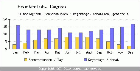 Klimadiagramm: Frankreich, Sonnenstunden und Regentage Cognac 