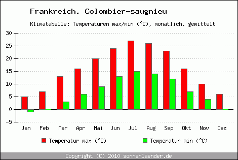 Klimadiagramm Colombier-saugnieu, Temperatur