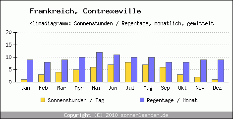Klimadiagramm: Frankreich, Sonnenstunden und Regentage Contrexeville 
