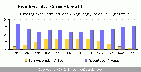 Klimadiagramm: Frankreich, Sonnenstunden und Regentage Cormontreuil 