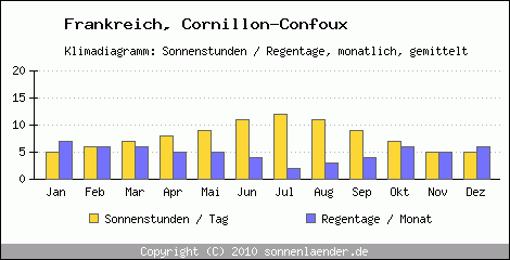Klimadiagramm: Frankreich, Sonnenstunden und Regentage Cornillon-Confoux 