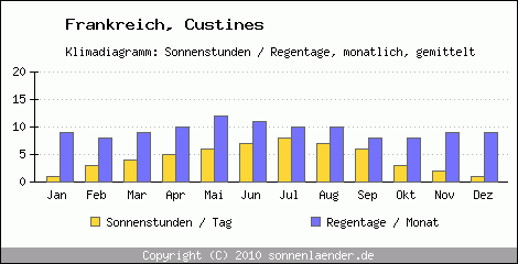 Klimadiagramm: Frankreich, Sonnenstunden und Regentage Custines 