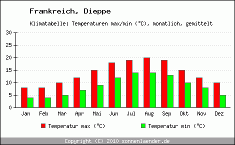 Klimadiagramm Dieppe, Temperatur