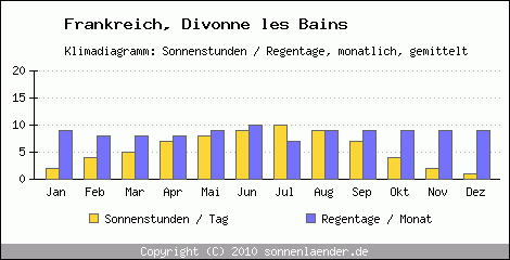 Klimadiagramm: Frankreich, Sonnenstunden und Regentage Divonne les Bains 