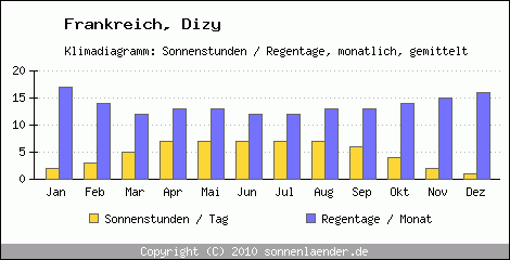 Klimadiagramm: Frankreich, Sonnenstunden und Regentage Dizy 