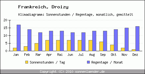 Klimadiagramm: Frankreich, Sonnenstunden und Regentage Droizy 