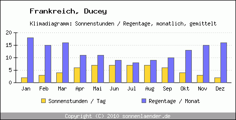 Klimadiagramm: Frankreich, Sonnenstunden und Regentage Ducey 