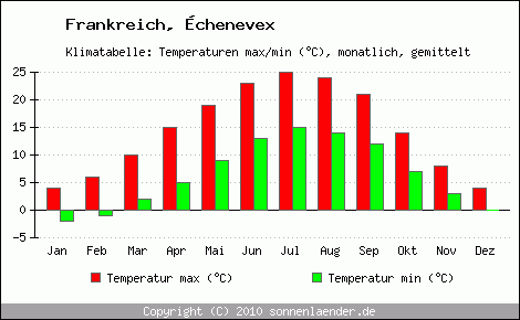 Klimadiagramm chenevex, Temperatur