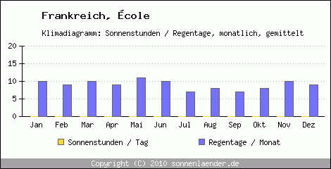 Klimadiagramm: Frankreich, Sonnenstunden und Regentage cole 