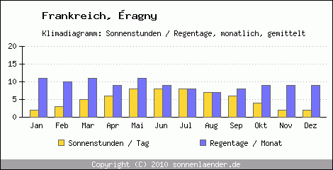 Klimadiagramm: Frankreich, Sonnenstunden und Regentage ragny 