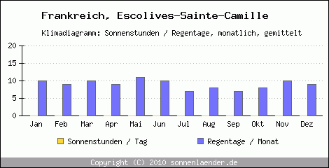 Klimadiagramm: Frankreich, Sonnenstunden und Regentage Escolives-Sainte-Camille 