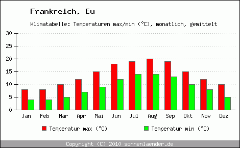 Klimadiagramm Eu, Temperatur