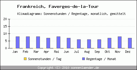 Klimadiagramm: Frankreich, Sonnenstunden und Regentage Faverges-de-la-Tour 