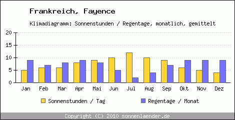 Klimadiagramm: Frankreich, Sonnenstunden und Regentage Fayence 