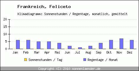Klimadiagramm: Frankreich, Sonnenstunden und Regentage Feliceto 