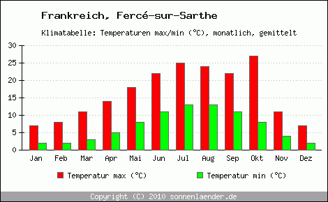Klimadiagramm Ferc-sur-Sarthe, Temperatur
