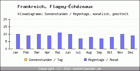 Klimadiagramm: Frankreich, Sonnenstunden und Regentage Flagey-chzeaux 