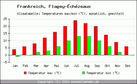 Klimadiagramm Flagey-chzeaux, Temperatur