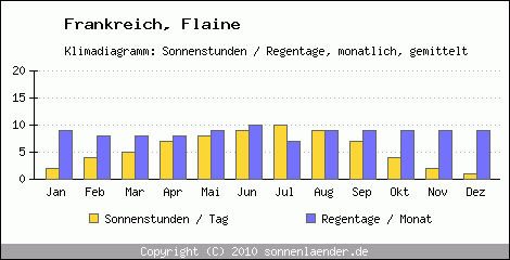 Klimadiagramm: Frankreich, Sonnenstunden und Regentage Flaine 