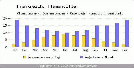 Klimadiagramm: Frankreich, Sonnenstunden und Regentage Flamanville 