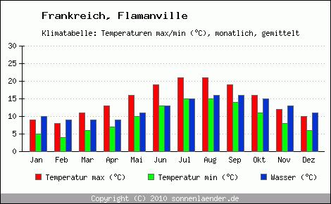 Klimadiagramm Flamanville, Temperatur