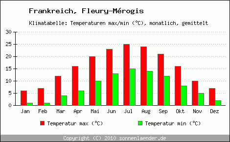 Klimadiagramm Fleury-Mrogis, Temperatur