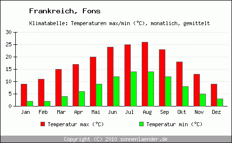 Klimadiagramm Fons, Temperatur