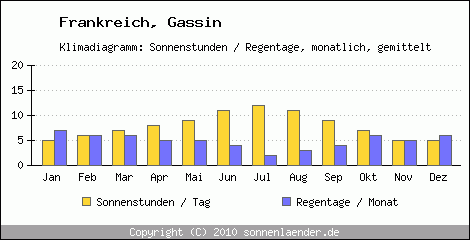 Klimadiagramm: Frankreich, Sonnenstunden und Regentage Gassin 