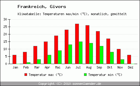 Klimadiagramm Givors, Temperatur