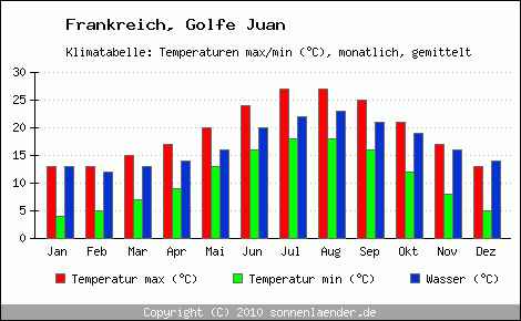 Klimadiagramm Golfe Juan, Temperatur