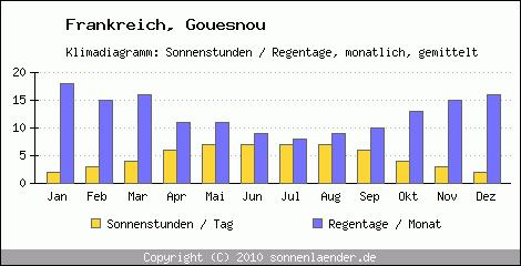 Klimadiagramm: Frankreich, Sonnenstunden und Regentage Gouesnou 