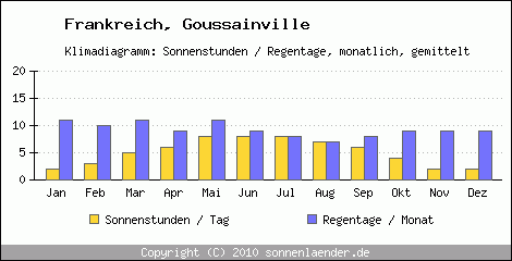 Klimadiagramm: Frankreich, Sonnenstunden und Regentage Goussainville 