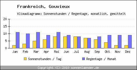 Klimadiagramm: Frankreich, Sonnenstunden und Regentage Gouvieux 