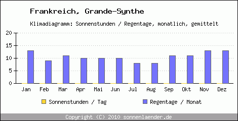 Klimadiagramm: Frankreich, Sonnenstunden und Regentage Grande-Synthe 
