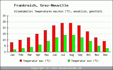 Klimadiagramm Grez-Neuville, Temperatur