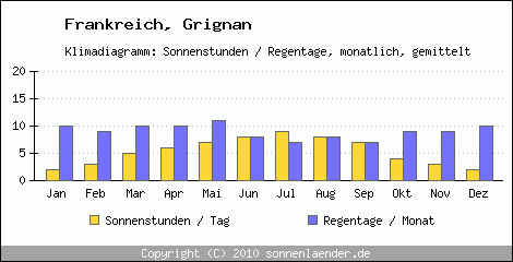 Klimadiagramm: Frankreich, Sonnenstunden und Regentage Grignan 