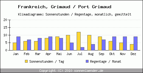 Klimadiagramm: Frankreich, Sonnenstunden und Regentage Grimaud / Port Grimaud 